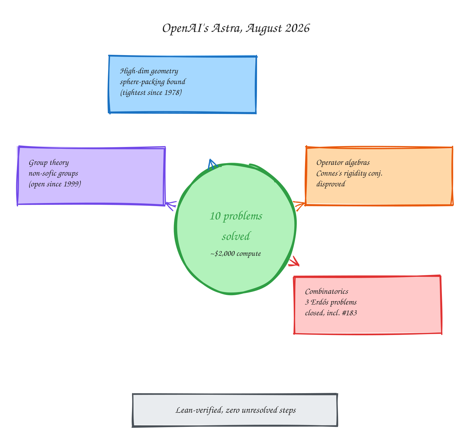 OpenAI's Astra Solved a 27-Year-Old Math Problem for $2,000