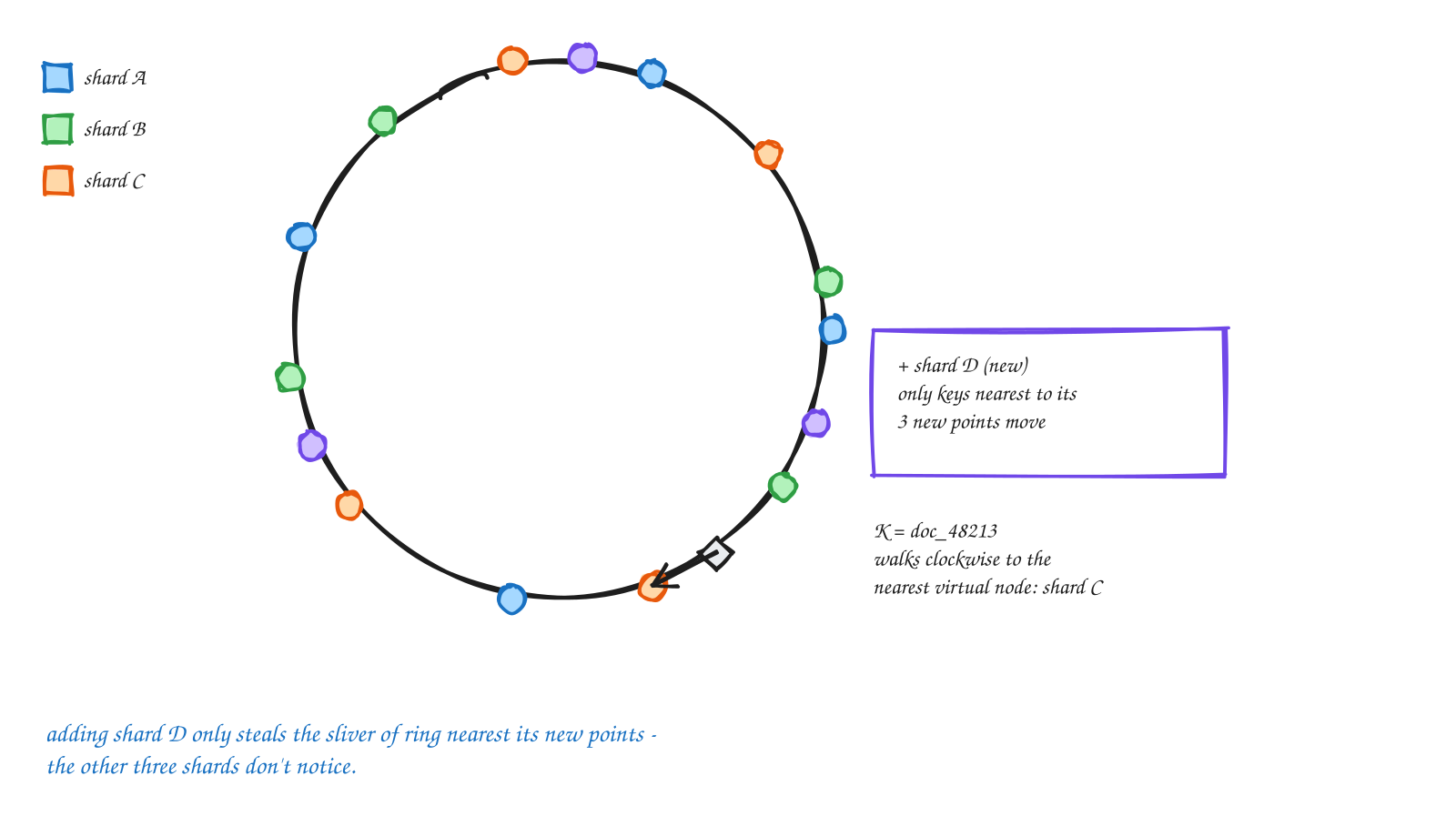 Million-Document RAG, Episode 1: Sharding pgvector Before It's Actually Necessary