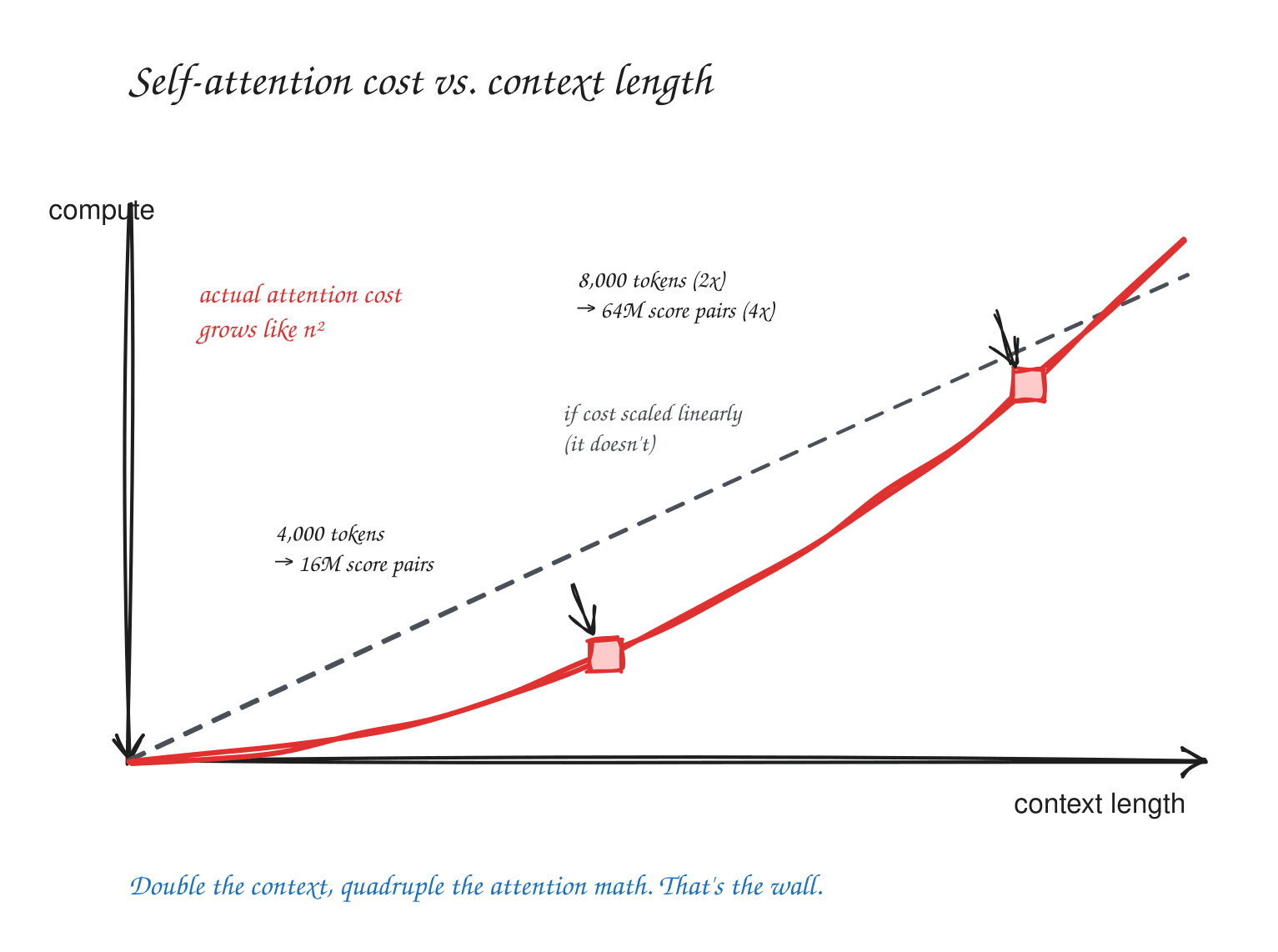 Why We Can't Have an Infinite Context Window